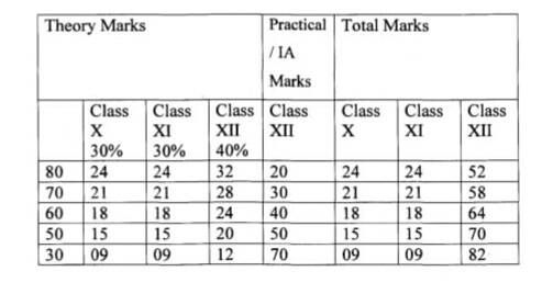 cbse classe 12 resultado 2021, cbse resultado 2021, cbse classe 12 resultado 2021 data, cbse classe 12 resultado 2021 critérios de aprovação, cbse classe 12 resultado 2021 critérios de avaliação, cbse classe 12 resultado 2021 avaliação, cbse classe 12 resultado 2021 esquema de marcação