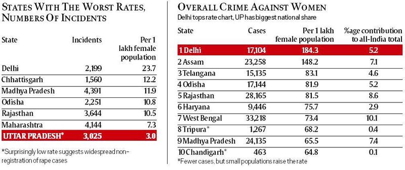 National Crime Records Bureau, nauðgunarmál á Indlandi, mansal, gögn um mansal, ncrb, mansal Indland, glæpamál á Indlandi, glæpur gegn konum, öryggi kvenna, Dalítar á Indlandi, glæpatíðni á Indlandi, glæpaskýrsla, ncrb glæpastarfsemi á Indlandi, ncrb skýrslu um glæpi, ncrb glæpaskýrsla í Mumbai, Indlandi fréttir