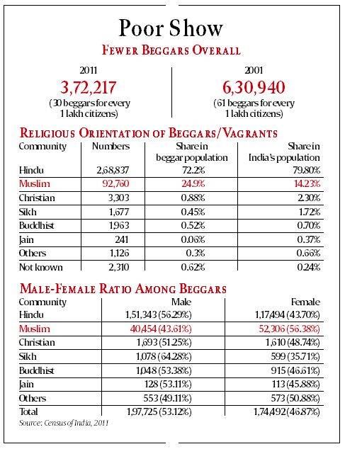 Muslim, Muslim sa India, Muslim pulubi sa India, pulubi sa India, Muslim pulubi, kawalan ng trabaho, muslim unemployment rate, Muslim Census data, economic survey, Muslim economic survey, india employment, muslim sa india, muslim unemployment, unemployment in india, latest bago, balita sa india, pinakabagong balita