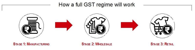 gst